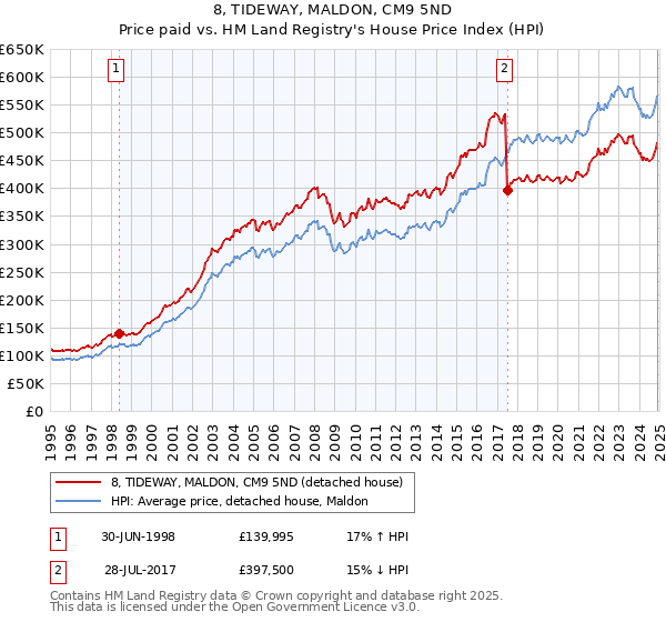 8, TIDEWAY, MALDON, CM9 5ND: Price paid vs HM Land Registry's House Price Index