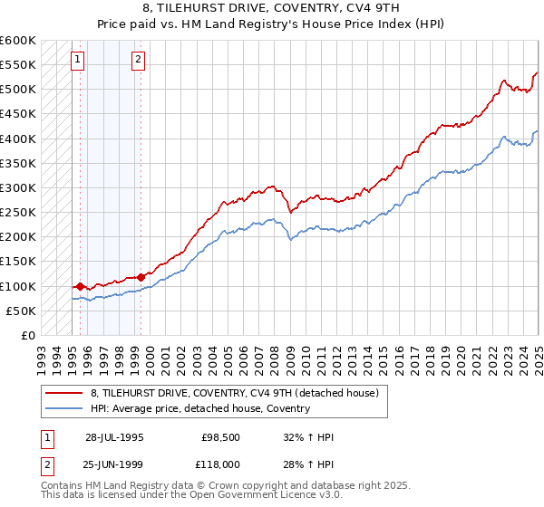 8, TILEHURST DRIVE, COVENTRY, CV4 9TH: Price paid vs HM Land Registry's House Price Index