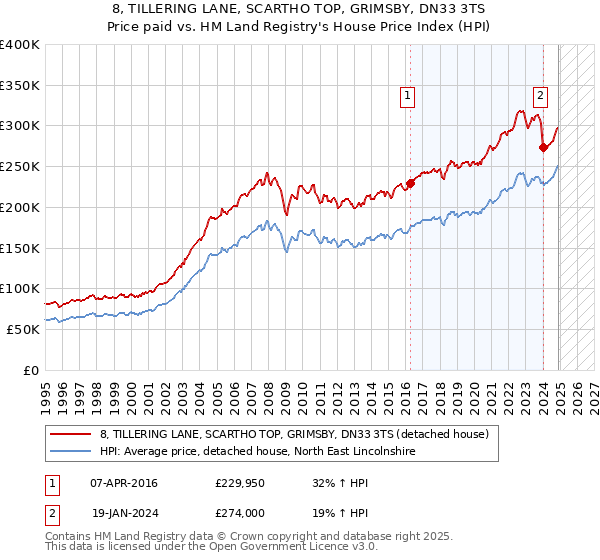 8, TILLERING LANE, SCARTHO TOP, GRIMSBY, DN33 3TS: Price paid vs HM Land Registry's House Price Index