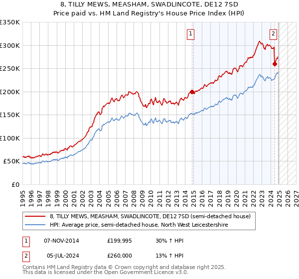 8, TILLY MEWS, MEASHAM, SWADLINCOTE, DE12 7SD: Price paid vs HM Land Registry's House Price Index