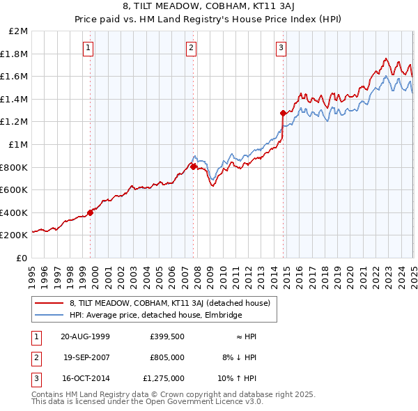 8, TILT MEADOW, COBHAM, KT11 3AJ: Price paid vs HM Land Registry's House Price Index