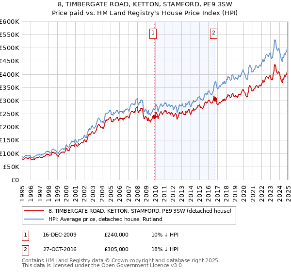 8, TIMBERGATE ROAD, KETTON, STAMFORD, PE9 3SW: Price paid vs HM Land Registry's House Price Index
