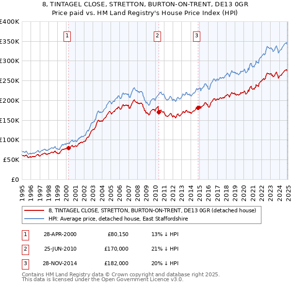 8, TINTAGEL CLOSE, STRETTON, BURTON-ON-TRENT, DE13 0GR: Price paid vs HM Land Registry's House Price Index