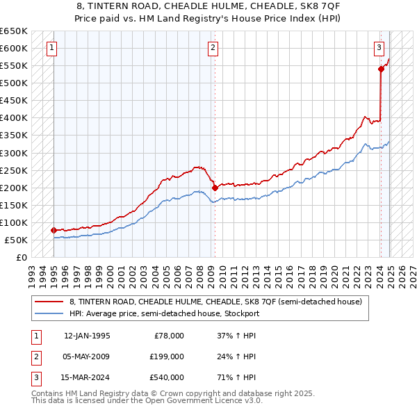 8, TINTERN ROAD, CHEADLE HULME, CHEADLE, SK8 7QF: Price paid vs HM Land Registry's House Price Index