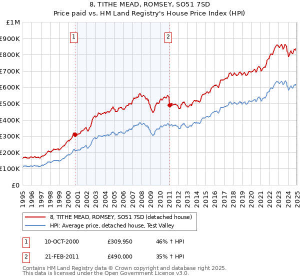8, TITHE MEAD, ROMSEY, SO51 7SD: Price paid vs HM Land Registry's House Price Index