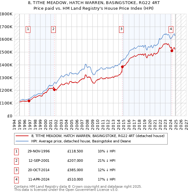8, TITHE MEADOW, HATCH WARREN, BASINGSTOKE, RG22 4RT: Price paid vs HM Land Registry's House Price Index