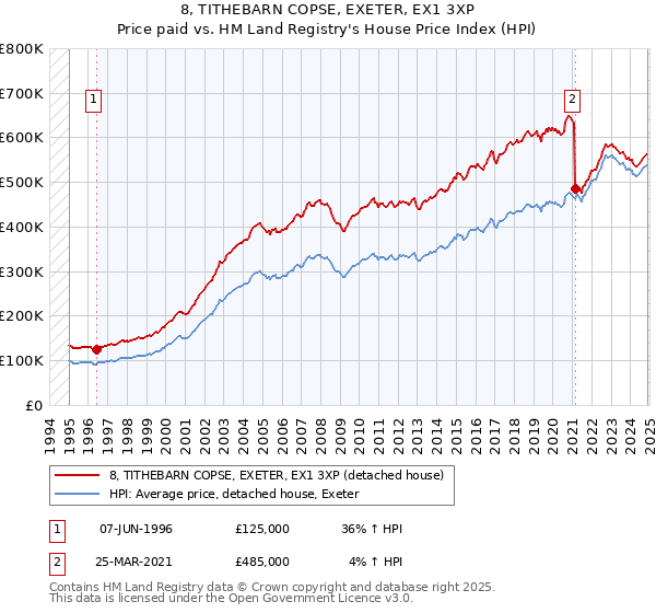 8, TITHEBARN COPSE, EXETER, EX1 3XP: Price paid vs HM Land Registry's House Price Index