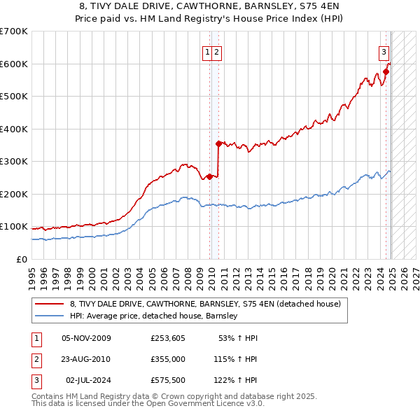 8, TIVY DALE DRIVE, CAWTHORNE, BARNSLEY, S75 4EN: Price paid vs HM Land Registry's House Price Index