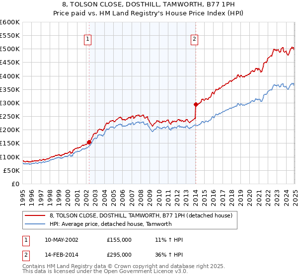 8, TOLSON CLOSE, DOSTHILL, TAMWORTH, B77 1PH: Price paid vs HM Land Registry's House Price Index
