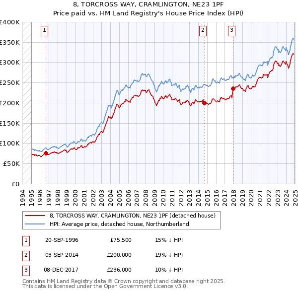 8, TORCROSS WAY, CRAMLINGTON, NE23 1PF: Price paid vs HM Land Registry's House Price Index