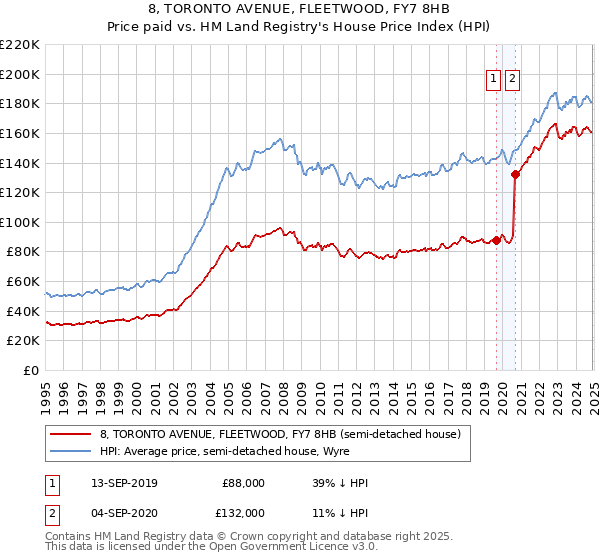 8, TORONTO AVENUE, FLEETWOOD, FY7 8HB: Price paid vs HM Land Registry's House Price Index