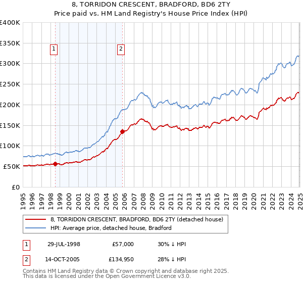 8, TORRIDON CRESCENT, BRADFORD, BD6 2TY: Price paid vs HM Land Registry's House Price Index