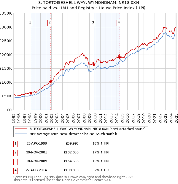 8, TORTOISESHELL WAY, WYMONDHAM, NR18 0XN: Price paid vs HM Land Registry's House Price Index