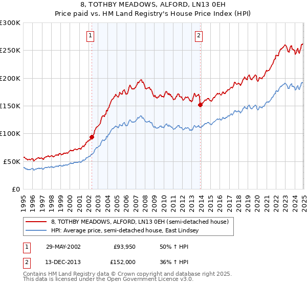 8, TOTHBY MEADOWS, ALFORD, LN13 0EH: Price paid vs HM Land Registry's House Price Index