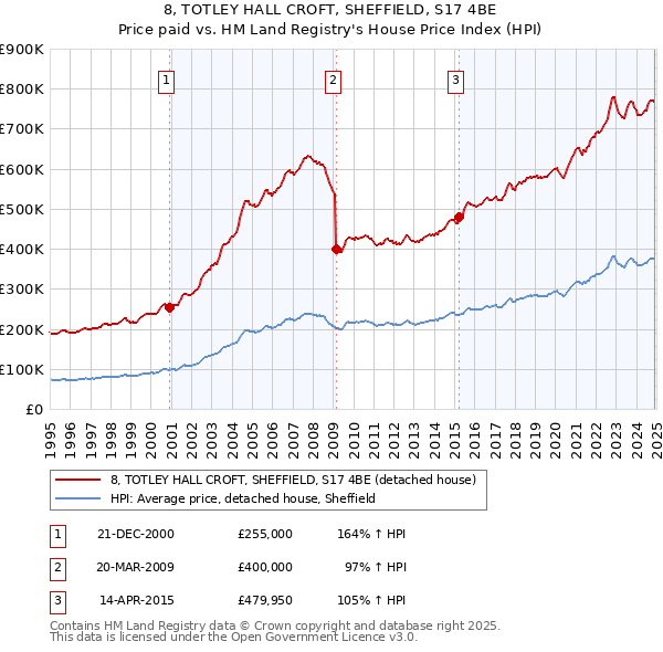 8, TOTLEY HALL CROFT, SHEFFIELD, S17 4BE: Price paid vs HM Land Registry's House Price Index