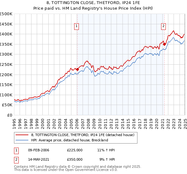 8, TOTTINGTON CLOSE, THETFORD, IP24 1FE: Price paid vs HM Land Registry's House Price Index