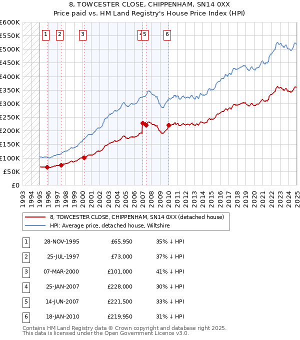 8, TOWCESTER CLOSE, CHIPPENHAM, SN14 0XX: Price paid vs HM Land Registry's House Price Index