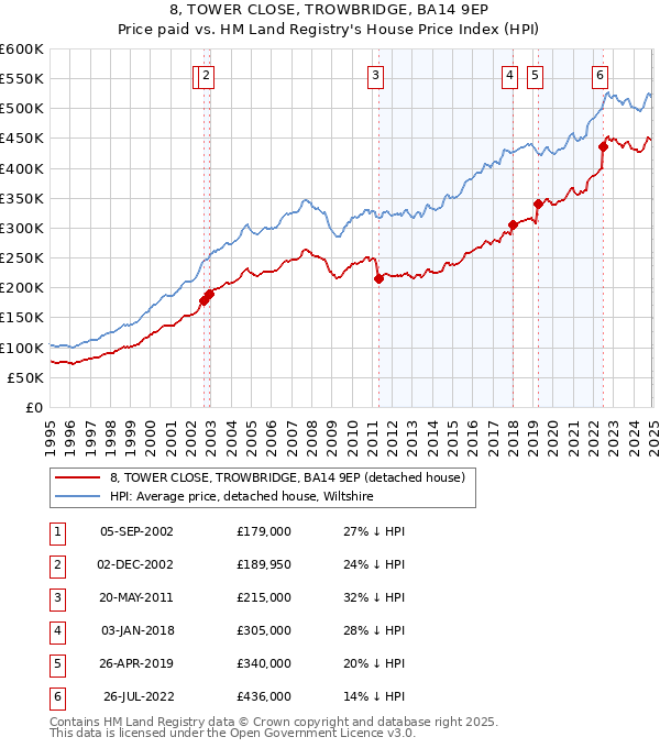 8, TOWER CLOSE, TROWBRIDGE, BA14 9EP: Price paid vs HM Land Registry's House Price Index