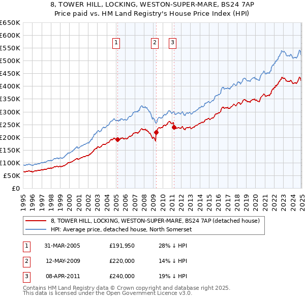 8, TOWER HILL, LOCKING, WESTON-SUPER-MARE, BS24 7AP: Price paid vs HM Land Registry's House Price Index