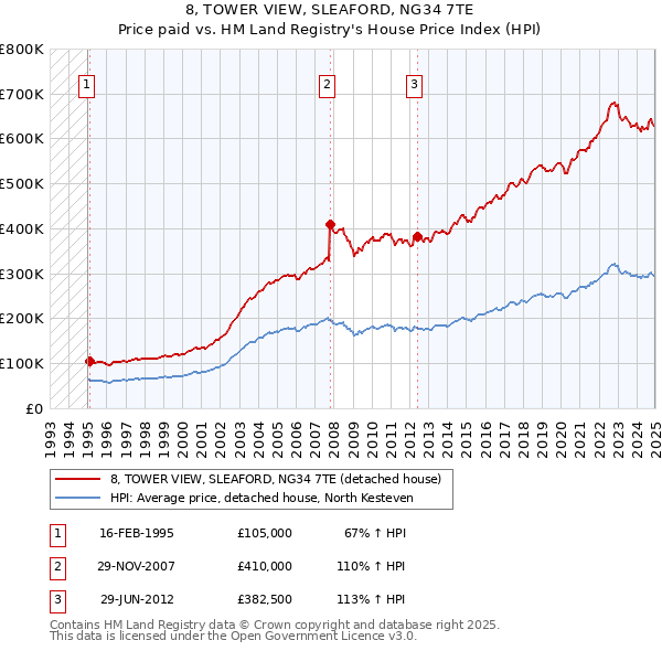 8, TOWER VIEW, SLEAFORD, NG34 7TE: Price paid vs HM Land Registry's House Price Index
