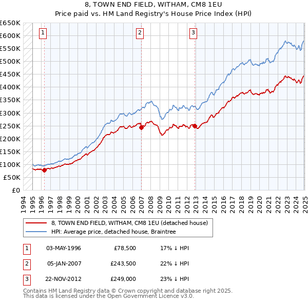 8, TOWN END FIELD, WITHAM, CM8 1EU: Price paid vs HM Land Registry's House Price Index