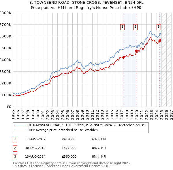 8, TOWNSEND ROAD, STONE CROSS, PEVENSEY, BN24 5FL: Price paid vs HM Land Registry's House Price Index
