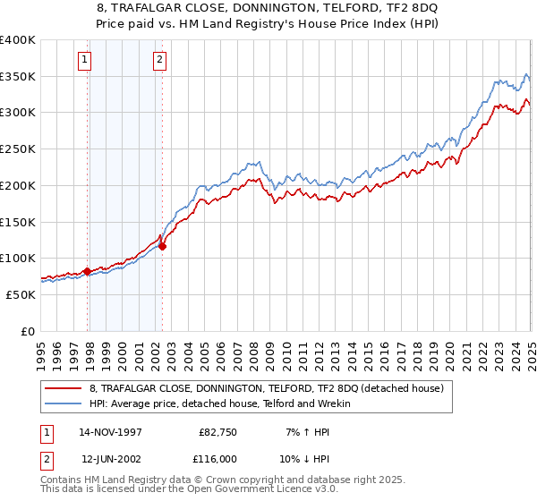 8, TRAFALGAR CLOSE, DONNINGTON, TELFORD, TF2 8DQ: Price paid vs HM Land Registry's House Price Index