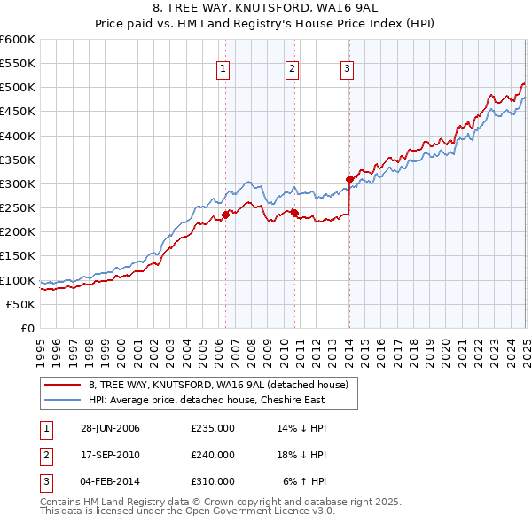 8, TREE WAY, KNUTSFORD, WA16 9AL: Price paid vs HM Land Registry's House Price Index