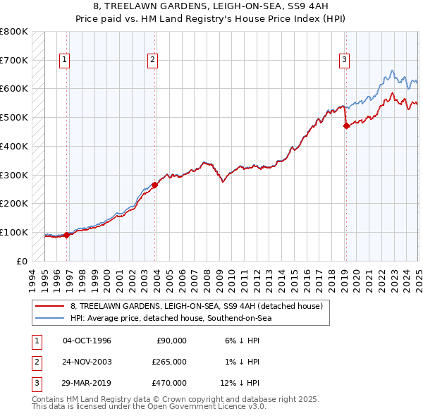 8, TREELAWN GARDENS, LEIGH-ON-SEA, SS9 4AH: Price paid vs HM Land Registry's House Price Index