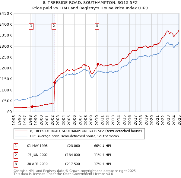 8, TREESIDE ROAD, SOUTHAMPTON, SO15 5FZ: Price paid vs HM Land Registry's House Price Index