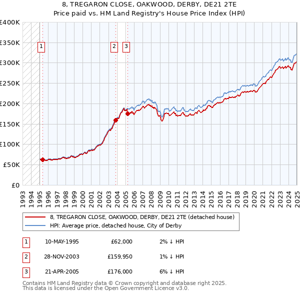8, TREGARON CLOSE, OAKWOOD, DERBY, DE21 2TE: Price paid vs HM Land Registry's House Price Index