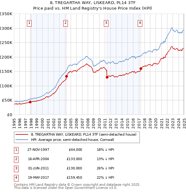 8, TREGARTHA WAY, LISKEARD, PL14 3TF: Price paid vs HM Land Registry's House Price Index