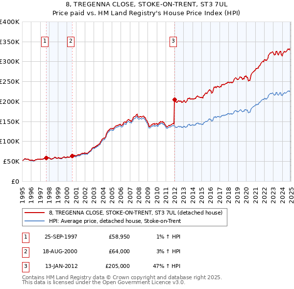 8, TREGENNA CLOSE, STOKE-ON-TRENT, ST3 7UL: Price paid vs HM Land Registry's House Price Index