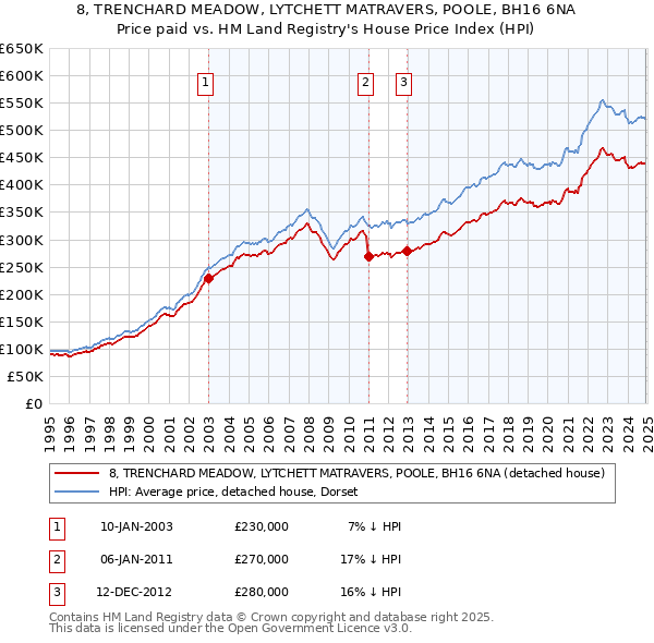 8, TRENCHARD MEADOW, LYTCHETT MATRAVERS, POOLE, BH16 6NA: Price paid vs HM Land Registry's House Price Index