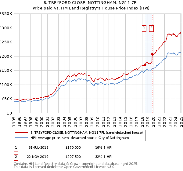 8, TREYFORD CLOSE, NOTTINGHAM, NG11 7FL: Price paid vs HM Land Registry's House Price Index