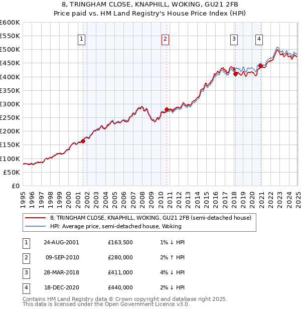 8, TRINGHAM CLOSE, KNAPHILL, WOKING, GU21 2FB: Price paid vs HM Land Registry's House Price Index