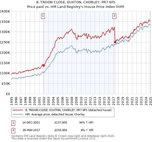 8, TROON CLOSE, EUXTON, CHORLEY, PR7 6FS: Price paid vs HM Land Registry's House Price Index