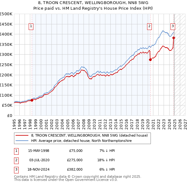 8, TROON CRESCENT, WELLINGBOROUGH, NN8 5WG: Price paid vs HM Land Registry's House Price Index