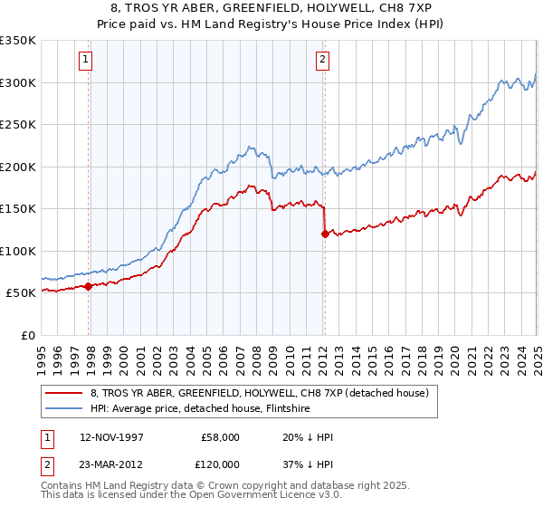 8, TROS YR ABER, GREENFIELD, HOLYWELL, CH8 7XP: Price paid vs HM Land Registry's House Price Index