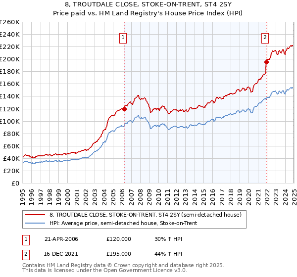 8, TROUTDALE CLOSE, STOKE-ON-TRENT, ST4 2SY: Price paid vs HM Land Registry's House Price Index