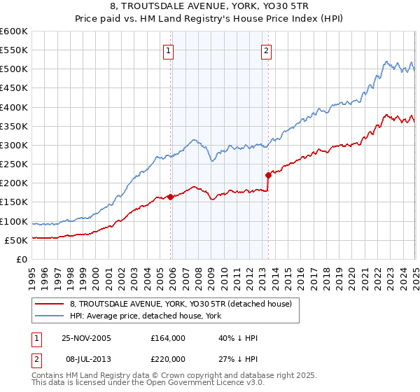 8, TROUTSDALE AVENUE, YORK, YO30 5TR: Price paid vs HM Land Registry's House Price Index