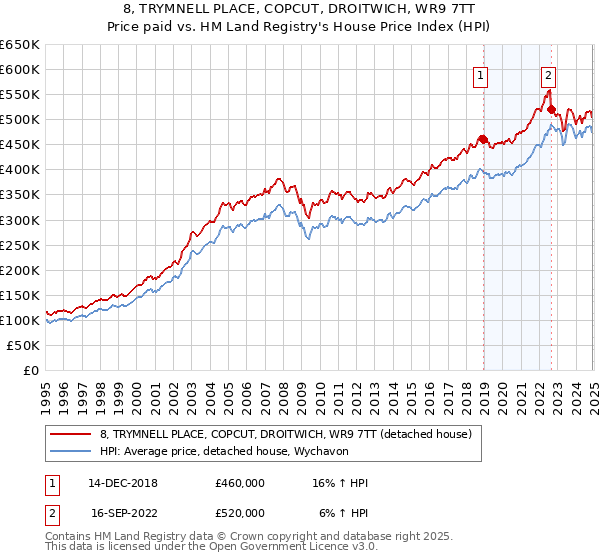 8, TRYMNELL PLACE, COPCUT, DROITWICH, WR9 7TT: Price paid vs HM Land Registry's House Price Index