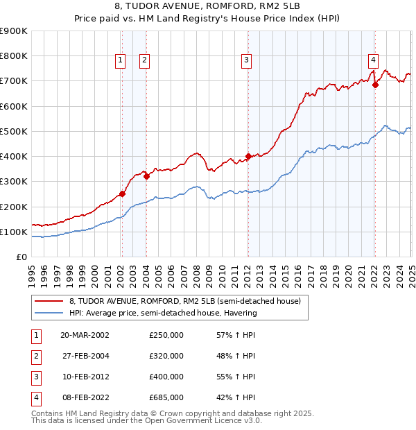 8, TUDOR AVENUE, ROMFORD, RM2 5LB: Price paid vs HM Land Registry's House Price Index