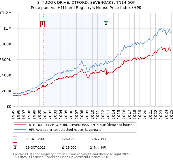 8, TUDOR DRIVE, OTFORD, SEVENOAKS, TN14 5QP: Price paid vs HM Land Registry's House Price Index