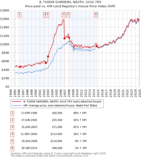 8, TUDOR GARDENS, NEATH, SA10 7RX: Price paid vs HM Land Registry's House Price Index