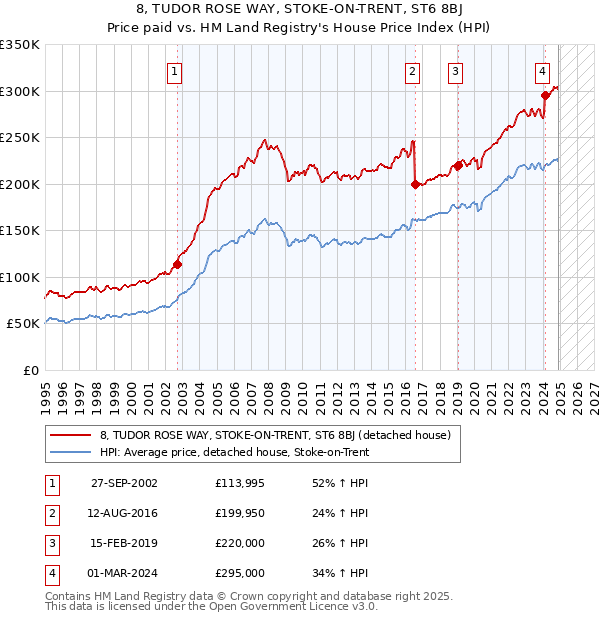 8, TUDOR ROSE WAY, STOKE-ON-TRENT, ST6 8BJ: Price paid vs HM Land Registry's House Price Index