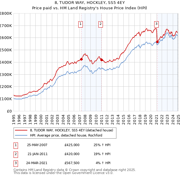 8, TUDOR WAY, HOCKLEY, SS5 4EY: Price paid vs HM Land Registry's House Price Index