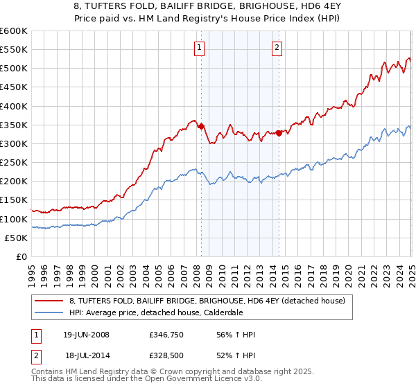 8, TUFTERS FOLD, BAILIFF BRIDGE, BRIGHOUSE, HD6 4EY: Price paid vs HM Land Registry's House Price Index