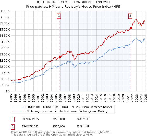8, TULIP TREE CLOSE, TONBRIDGE, TN9 2SH: Price paid vs HM Land Registry's House Price Index