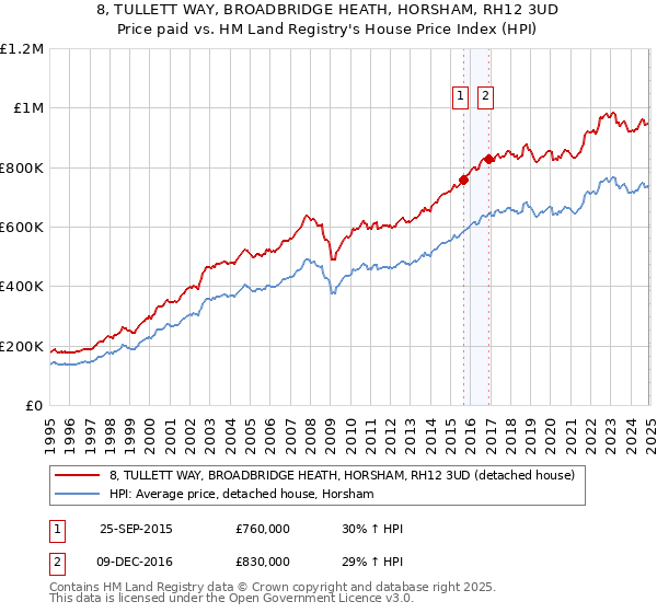8, TULLETT WAY, BROADBRIDGE HEATH, HORSHAM, RH12 3UD: Price paid vs HM Land Registry's House Price Index